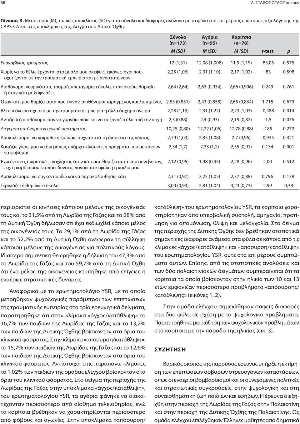 Σύνολο (n=173) Αγόρια (n=95) Κορίτσια (n=78) M (SD) M (SD) M (SD) t-test p Επαναβίωση τραύματος 12 (1,31) 12,08 (1,008) 11,9 (1,19) -83,05 0,575 Χωρίς να το θέλω έρχονται στο μυαλό μου σκέψεις,