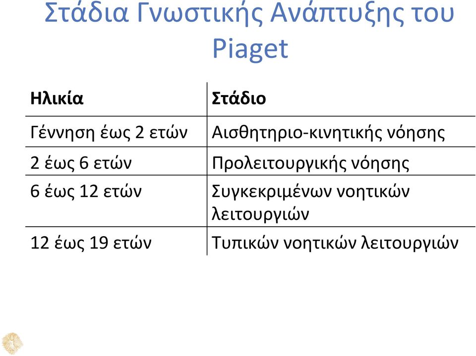 ετών Προλειτουργικής νόησης 6 έως 12 ετών Συγκεκριμένων