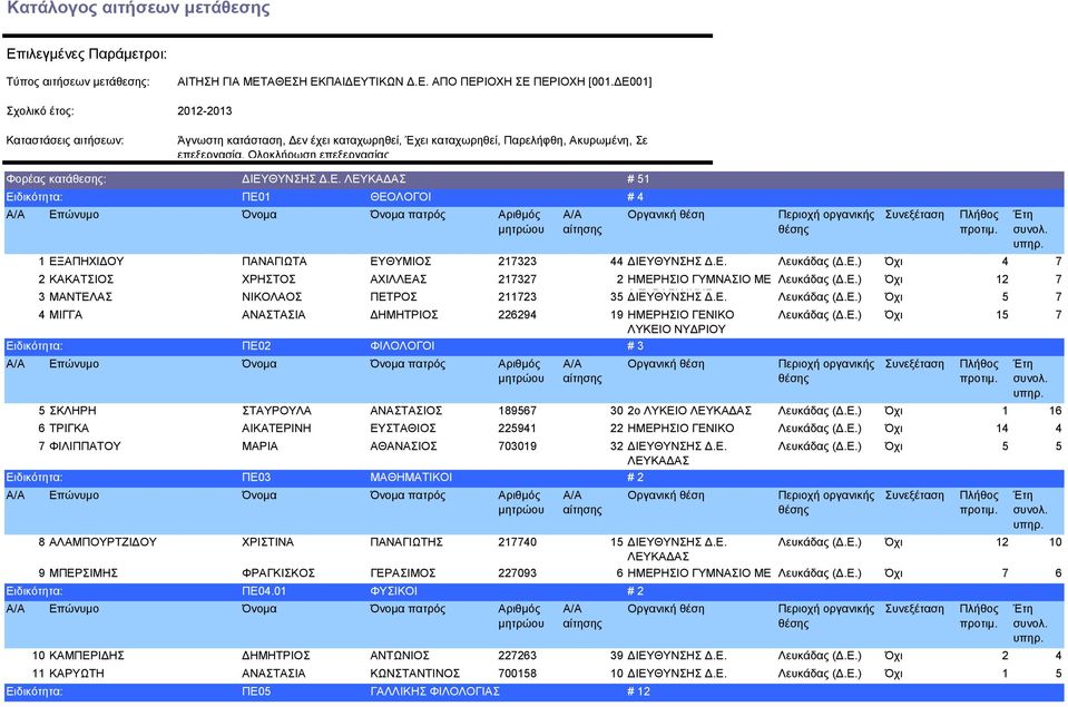 Ε. Λευκάδας Όχι 4 7 2 ΚΑΚΑΤΣΙΟΣ ΧΡΗΣΤΟΣ ΑΧΙΛΛΕΑΣ 217327 2 ΗΜΕΡΗΣΙΟ ΓΥΜΝΑΣΙΟ ΜΕ Λευκάδας Όχι 12 7 3 ΜΑΝΤΕΛΑΣ ΝΙΚΟΛΑΟΣ ΠΕΤΡΟΣ 211723 35 Λ.Τ. ΔΙΕΥΘΥΝΣΗΣ ΒΑΣΙΛΙΚΗΣ Δ.Ε. Λευκάδας Όχι 5 7 4 ΜΙΓΓΑ ΑΝΑΣΤΑΣΙΑ