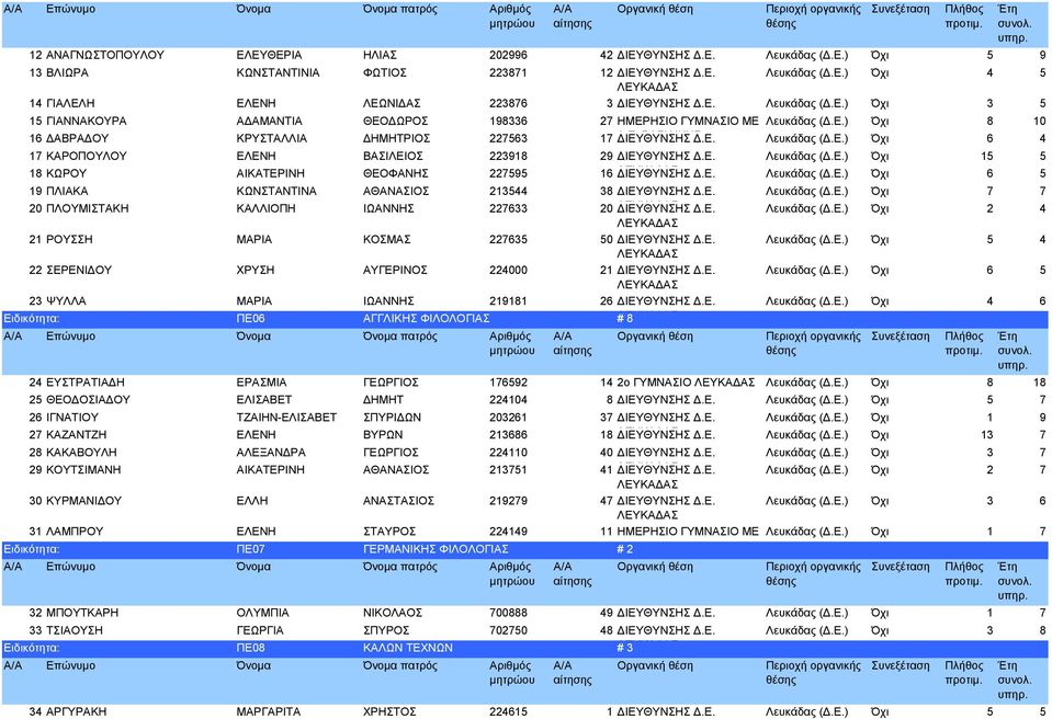Ε. Λευκάδας Όχι 15 5 18 ΚΩΡΟΥ ΑΙΚΑΤΕΡΙΝΗ ΘΕΟΦΑΝΗΣ 227595 16 ΔΙΕΥΘΥΝΣΗΣ Δ.Ε. Λευκάδας Όχι 6 5 19 ΠΛΙΑΚΑ ΚΩΝΣΤΑΝΤΙΝΑ ΑΘΑΝΑΣΙΟΣ 213544 38 ΔΙΕΥΘΥΝΣΗΣ Δ.Ε. Λευκάδας Όχι 7 7 20 ΠΛΟΥΜΙΣΤΑΚΗ ΚΑΛΛΙΟΠΗ ΙΩΑΝΝΗΣ 227633 20 ΔΙΕΥΘΥΝΣΗΣ Δ.