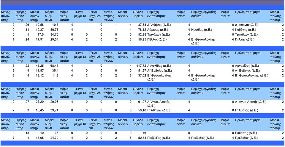 51,27 Α Ευβοίας 4 0 Α Ευβοίας 2 3 8 13,12 11,9 4 2 0 2 8 37,02 Β Θεσσαλονίκης 4 Β Θεσσαλονίκης 4 Β Θεσσαλονίκης 2 10 27 27,29 29,98 4 0 0 0 0 61,27 Α Ανατ.