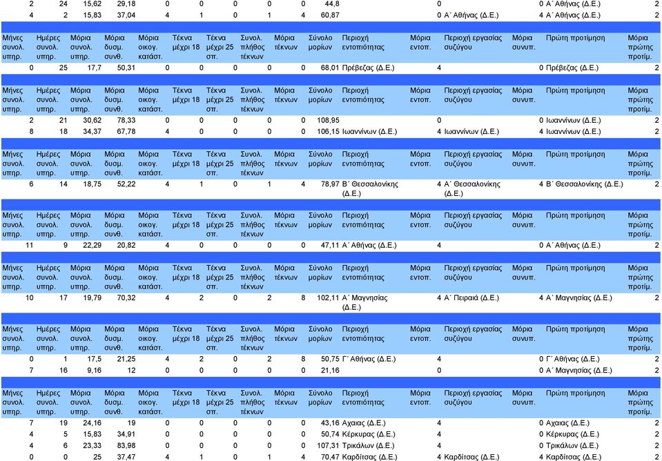 Α Αθήνας 4 0 Α Αθήνας 2 10 17 19,79 70,32 4 2 0 2 8 102,11 Α Μαγνησίας 4 Α Πειραιά 4 Α Μαγνησίας 2 0 1 17,5 21,25 4 2 0 2 8 50,75 Γ Αθήνας 4 0 Γ Αθήνας 2 7 16 9,16 12 0 0 0 0 0 21,16 0 0 Α Μαγνησίας