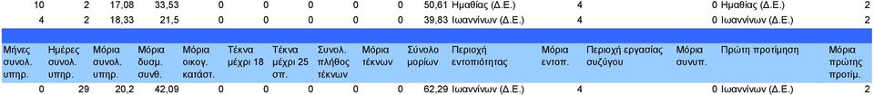Ιωαννίνων 4 0 Ιωαννίνων 2 0 29 20,2 42,09