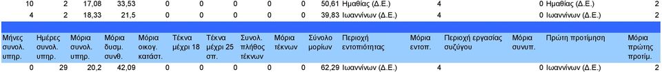 Ιωαννίνων 4 0 Ιωαννίνων 2 0 29 20,2 42,09