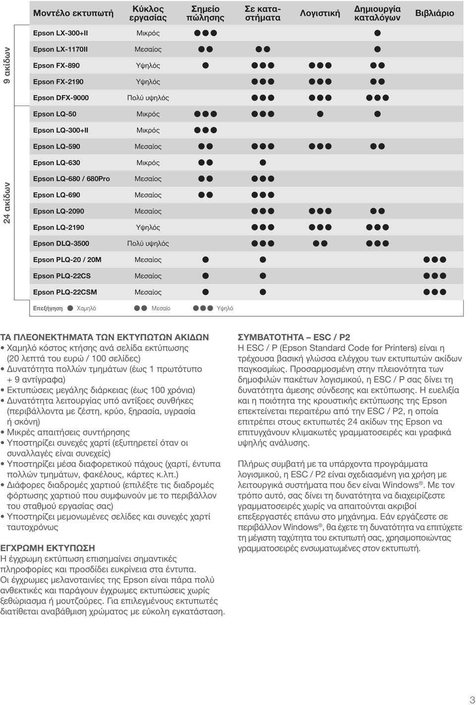 Υψηλός Epso DLQ-3500 Πολύ υψηλός Epso PLQ-20 / 20M Μεσαίος Epso PLQ-22CS Μεσαίος Epso PLQ-22CSM Μεσαίος Επεξήγηση Χαμηλό Μεσαίο Υψηλό ΤΑ ΠΛΕΟΝΕΚΤΗΜΑΤΑ ΤΩΝ ΕΚΤΥΠΩΤΩΝ ΑΚΙΔΩΝ Χαμηλό κόστος κτήσης ανά