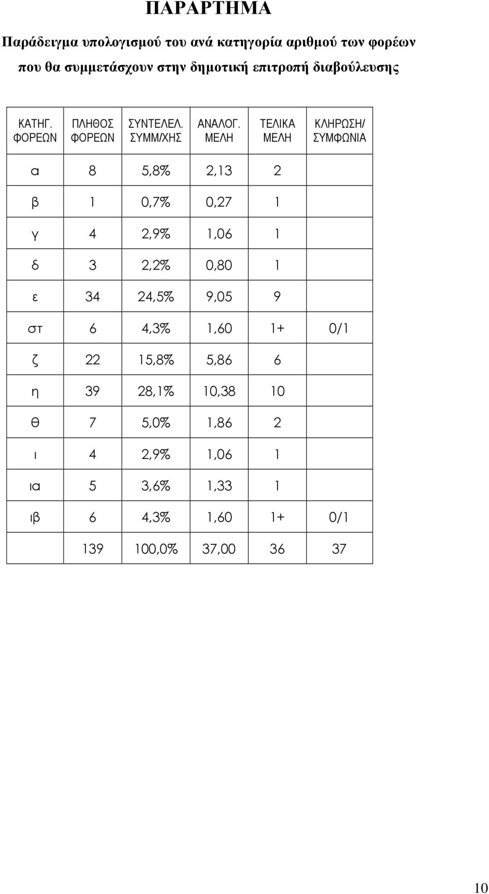 ΜΕΛΗ ΤΕΛΙΚΑ ΜΕΛΗ ΚΛΗΡΩΣΗ/ ΣΥΜΦΩΝΙΑ α 8 5,8% 2,13 2 β 1 0,7% 0,27 1 γ 4 2,9% 1,06 1 δ 3 2,2% 0,80 1 ε 34 24,5%