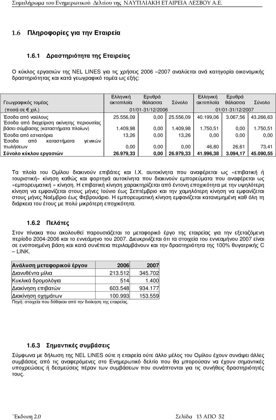 556,09 0,00 25.556,09 40.199,06 3.067,56 43.266,63 Έσοδα από διαχείριση ακίνητης περιουσίας βάσει σύµβασης (καταστήµατα πλοίων) 1.409,98 0,00 1.409,98 1.750,51 0,00 1.
