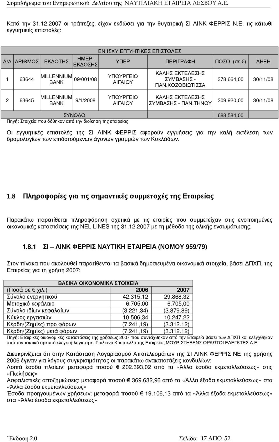 664,00 30/11/08 2 63645 MILLENNIUM BANK 9/1/2008 ΥΠΟΥΡΓΕΙΟ ΑΙΓΑΙΟΥ ΚΑΛΗΣ ΕΚΤΕΛΕΣΗΣ ΣΥΜΒΑΣΗΣ - ΠΑΝ.ΤΗΝΟΥ 309.920,00 30/11/08 ΣΥΝΟΛΟ 688.