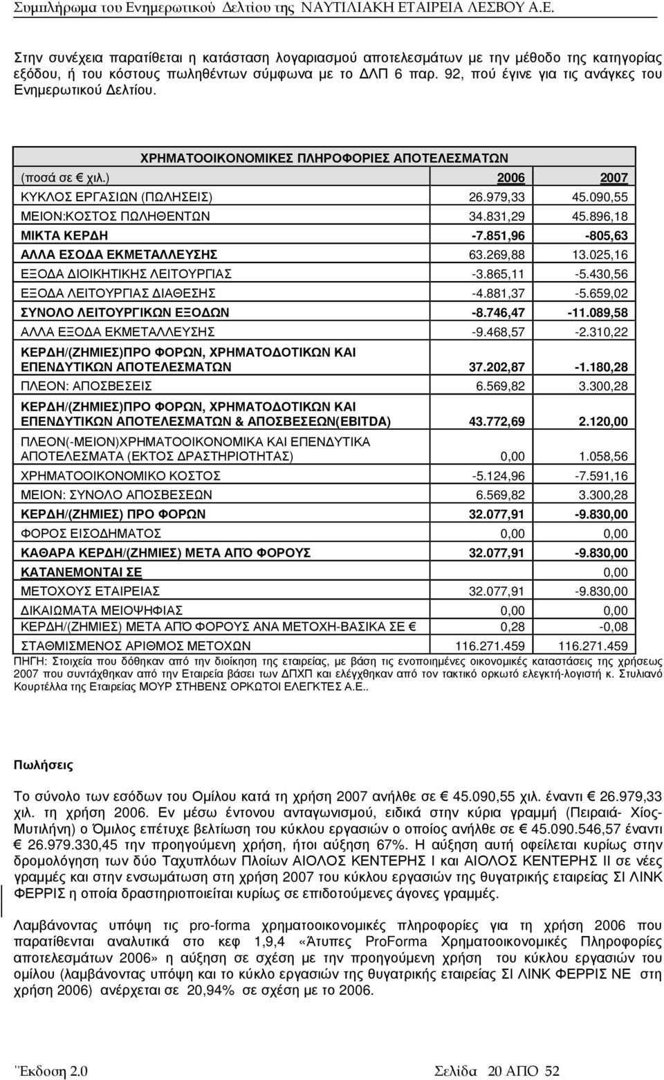 831,29 45.896,18 ΜΙΚΤΑ ΚΕΡ Η -7.851,96-805,63 ΑΛΛΑ ΕΣΟ Α ΕΚΜΕΤΑΛΛΕΥΣΗΣ 63.269,88 13.025,16 ΕΞΟ Α ΙΟΙΚΗΤΙΚΗΣ ΛΕΙΤΟΥΡΓΙΑΣ -3.865,11-5.430,56 ΕΞΟ Α ΛΕΙΤΟΥΡΓΙΑΣ ΙΑΘΕΣΗΣ -4.881,37-5.