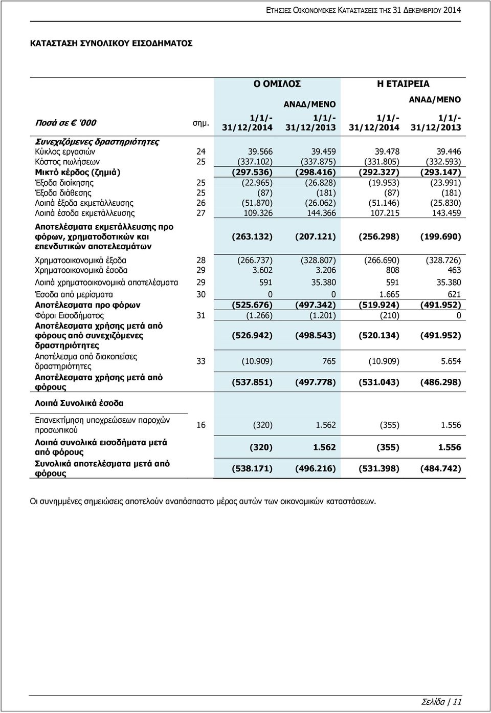 593) Μικτό κέρδος (ζημιά) (297.536) (298.416) (292.327) (293.147) Έξοδα διοίκησης 25 (22.965) (26.828) (19.953) (23.991) Έξοδα διάθεσης 25 (87) (181) (87) (181) Λοιπά έξοδα εκμετάλλευσης 26 (51.