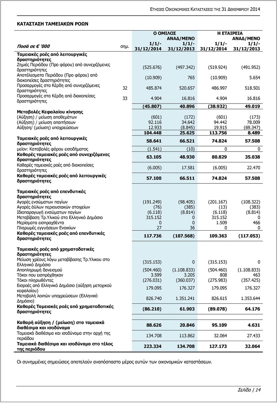 924) (491.952) Αποτέλεσματα Περιόδου (Προ φόρου) από διακοπείσες δραστηριότητες (10.909) 765 (10.909) 5.654 Προσαρμογές στα Κέρδη από συνεχιζόμενες δραστηριότητες 32 485.874 520.657 486.997 518.