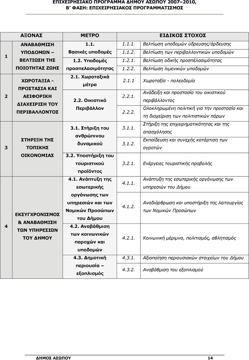 1. Χωροταξικά μέτρα 2.2. Οικιστικό Περιβάλλον 2.1.1 Χωροταξία - πολεοδομία Ανάδειξη και προστασία του οικιστικού 2.2.1. περιβάλλοντος Ολοκληρωμένη πολιτική για την προστασία και 2.2.2. τη διαχείριση των πολιτιστικών πόρων 3 ΣΤΗΡΙΞΗ ΤΗΣ ΤΟΠΙΚΗΣ 3.