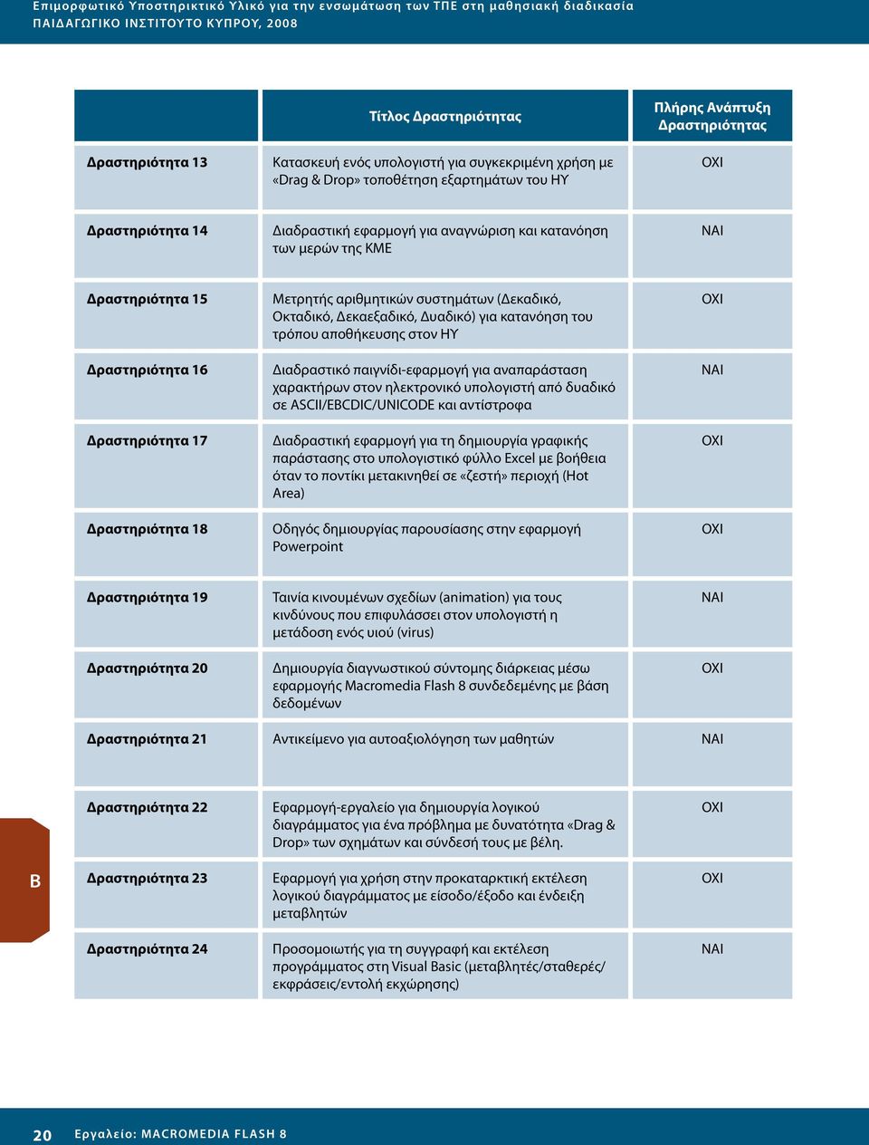 Δραστηριότητα 15 Δραστηριότητα 16 Δραστηριότητα 17 Δραστηριότητα 18 Μετρητής αριθμητικών συστημάτων (Δεκαδικό, Οκταδικό, Δεκαεξαδικό, Δυαδικό) για κατανόηση του τρόπου αποθήκευσης στον ΗΥ Διαδραστικό