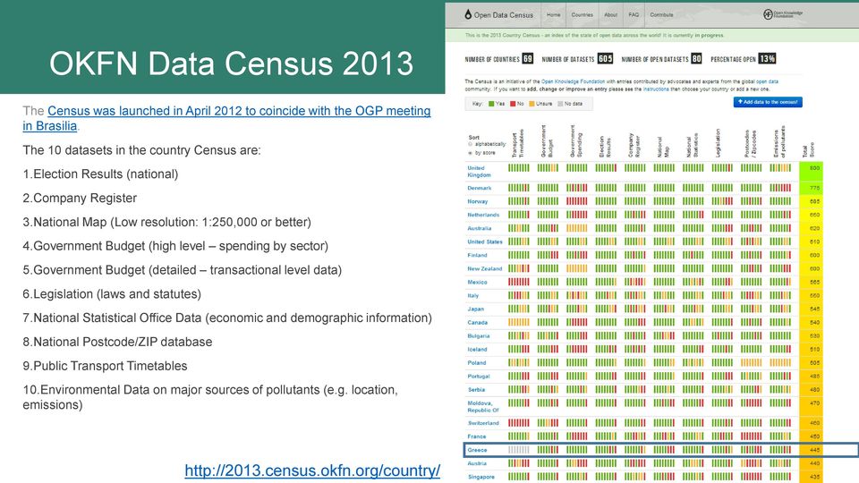 Government Budget (detailed transactional level data) 6.Legislation (laws and statutes) 7.