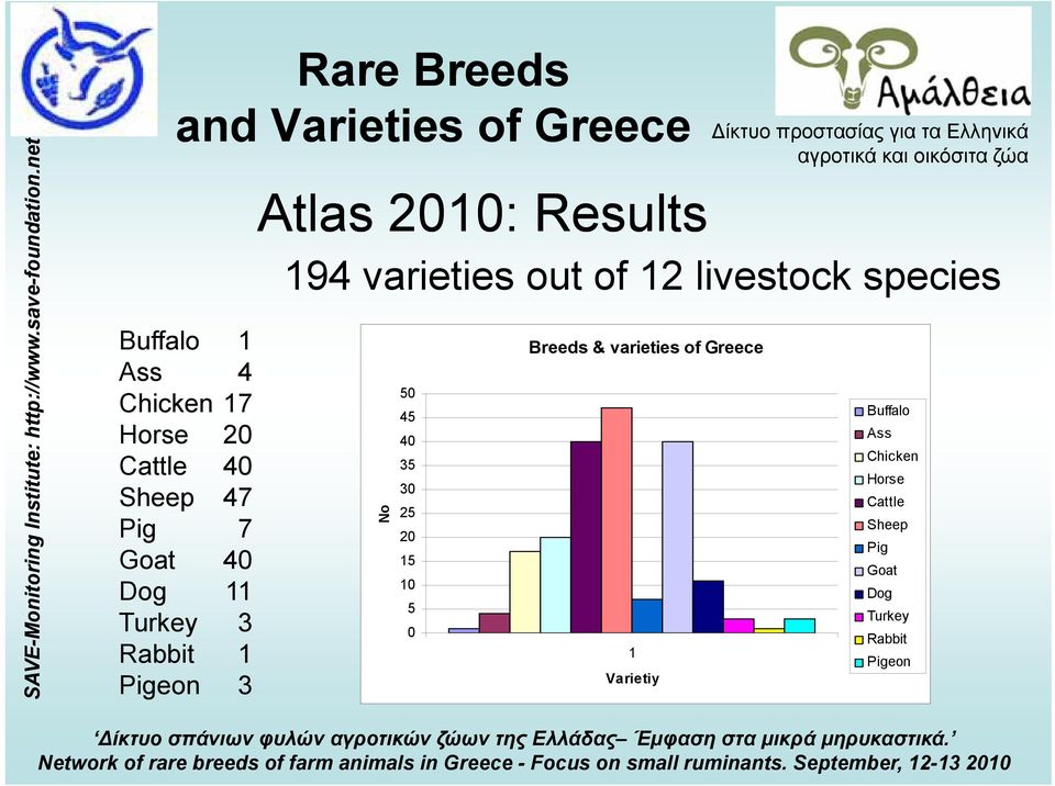 Ελληνικά 194 varieties out of 12 livestock species No 50 45 40 35 30 25 20 15 10 5 0 Breeds &