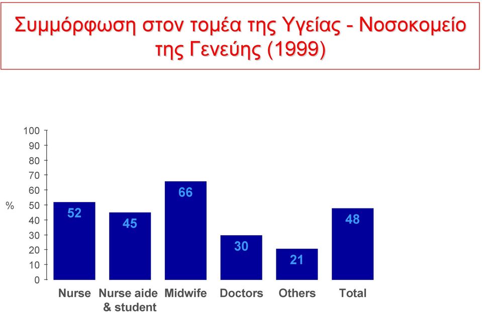 45 Nurse Nurse aide & student 66 48 30 21 Midwife