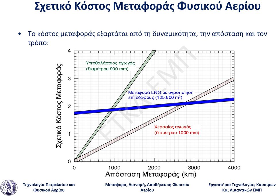 Υποθαλάσσιος αγωγός (διαμέτρου 900 mm) Μεταφορά LNG με υγροποίηση επί εδάφους (125.