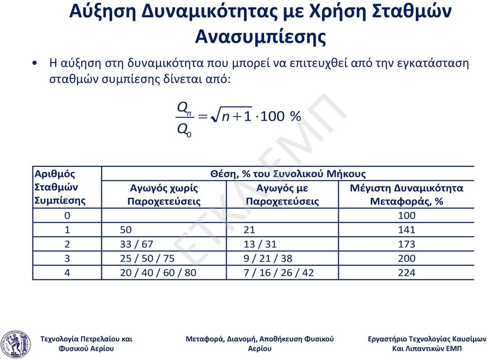 Αγωγός χωρίς Αγωγός με Μέγιστη Δυναμικότητα Συμπίεσης Παροχετεύσεις Παροχετεύσεις Μεταφοράς, % 0 100 1 50