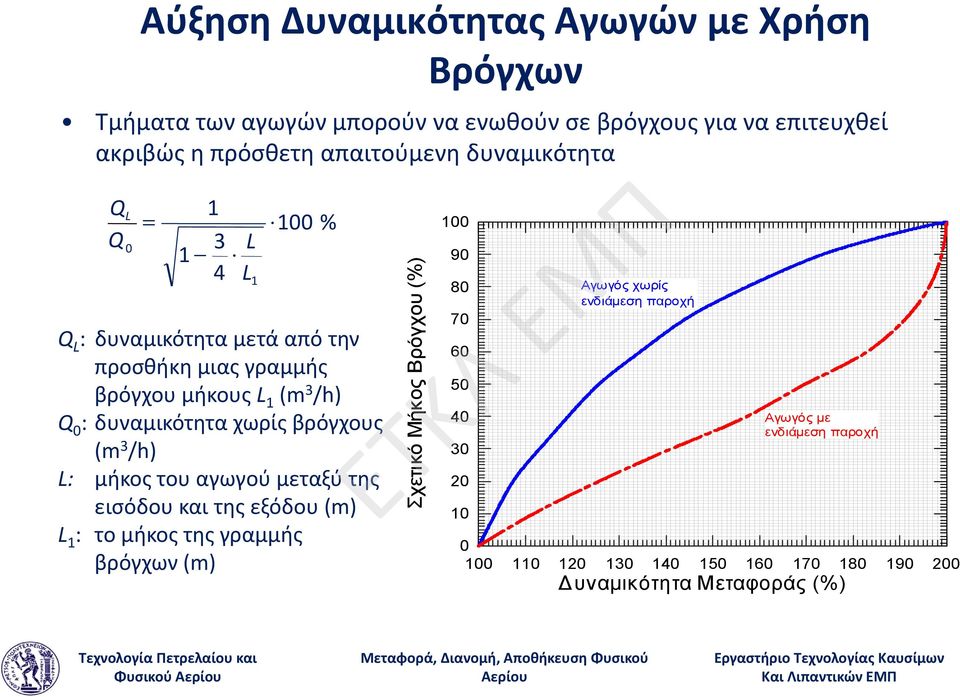 γραμμής 60 βρόγχου μήκους L 1 (m 3 50 /h) 40 Αγωγός με Q 0 : δυναμικότητα χωρίς βρόγχους ενδιάμεση παροχή (m 3 /h) 30 L: μήκος του αγωγού μεταξύ της