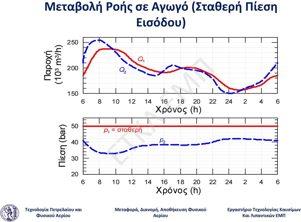 1 6 8 10 12 14 16 18 20 22 24 2 4 6 p 1 = σταθερή Χρόνος