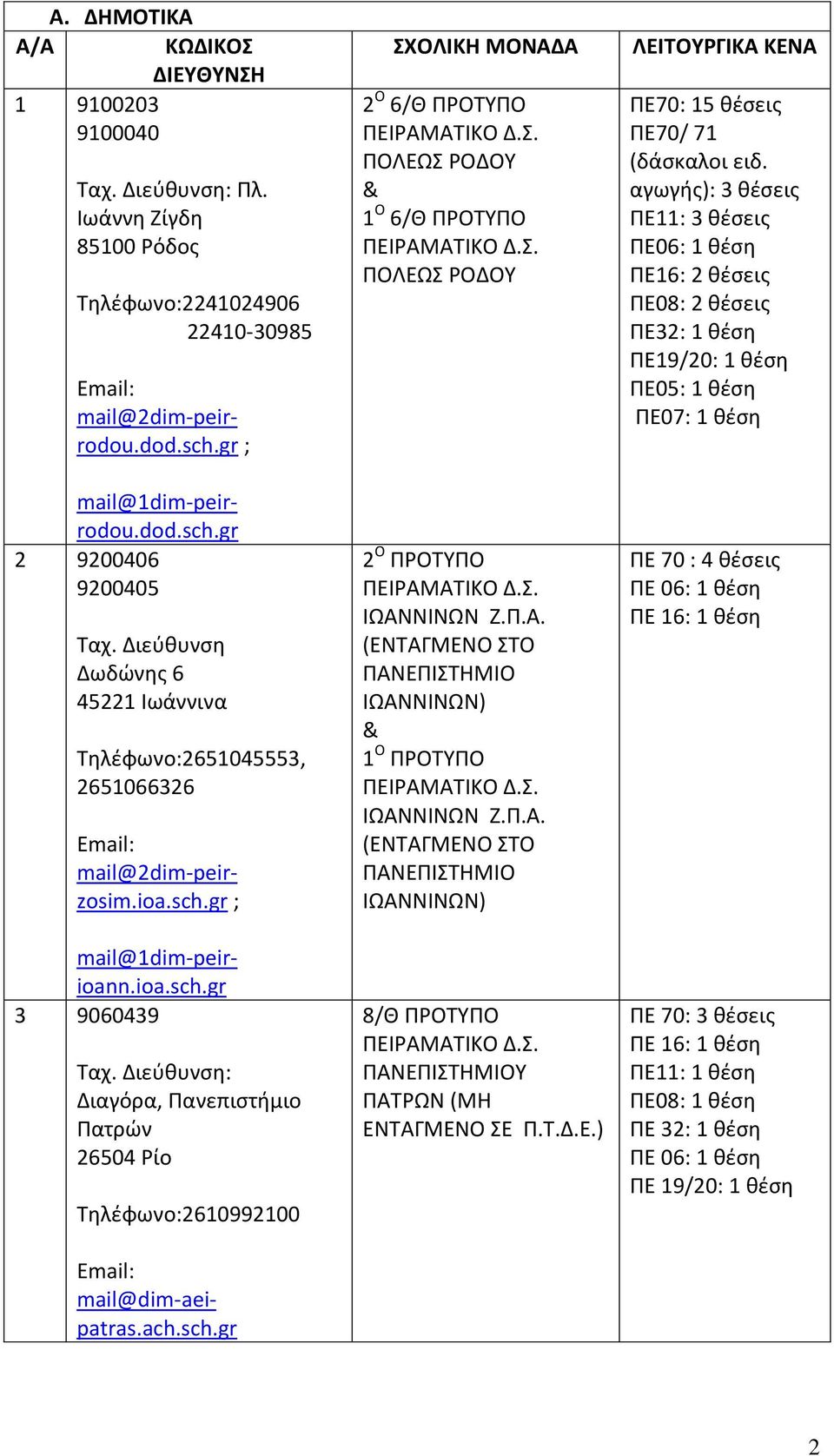 ach.sch.gr ΣΧΟΛΙΚΗ ΜΟΝΑΔΑ 2 Ο 6/Θ ΠΡΟΤΥΠΟ ΠΟΛΕΩΣ ΡΟΔΟΥ & 1 Ο 6/Θ ΠΡΟΤΥΠΟ ΠΟΛΕΩΣ ΡΟΔΟΥ 2 Ο ΠΡΟΤΥΠΟ ΙΩΑΝΝΙΝΩΝ Ζ.Π.Α. (ΕΝΤΑΓΜΕΝΟ ΣΤΟ ΠΑΝΕΠΙΣΤΗΜΙΟ ΙΩΑΝΝΙΝΩΝ) & 1 Ο ΠΡΟΤΥΠΟ ΙΩΑΝΝΙΝΩΝ Ζ.Π.Α. (ΕΝΤΑΓΜΕΝΟ ΣΤΟ ΠΑΝΕΠΙΣΤΗΜΙΟ ΙΩΑΝΝΙΝΩΝ) 8/Θ ΠΡΟΤΥΠΟ ΠΑΝΕΠΙΣΤΗΜΙΟΥ ΠΑΤΡΩΝ (ΜΗ ΕΝΤΑΓΜΕΝΟ ΣΕ Π.