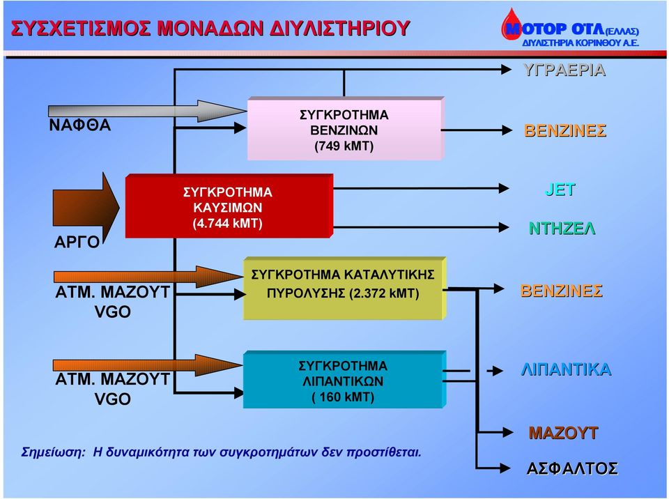 744 kmt) ΣΥΓΚΡΟΤΗΜΑ ΚΑΤΑΛΥΤΙΚΗΣ ΠΥΡΟΛΥΣΗΣ (2.372 kmt) JET ΝΤΗΖΕΛ ΒΕΝΖΙΝΕΣ ΑΤΜ.