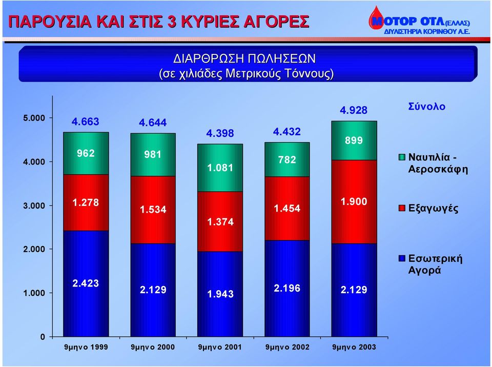 928 899 Σύνολο Ναυτιλία - Αεροσκάφη 3.000 1.278 1.534 1.374 1.454 1.900 Εξαγωγές 2.