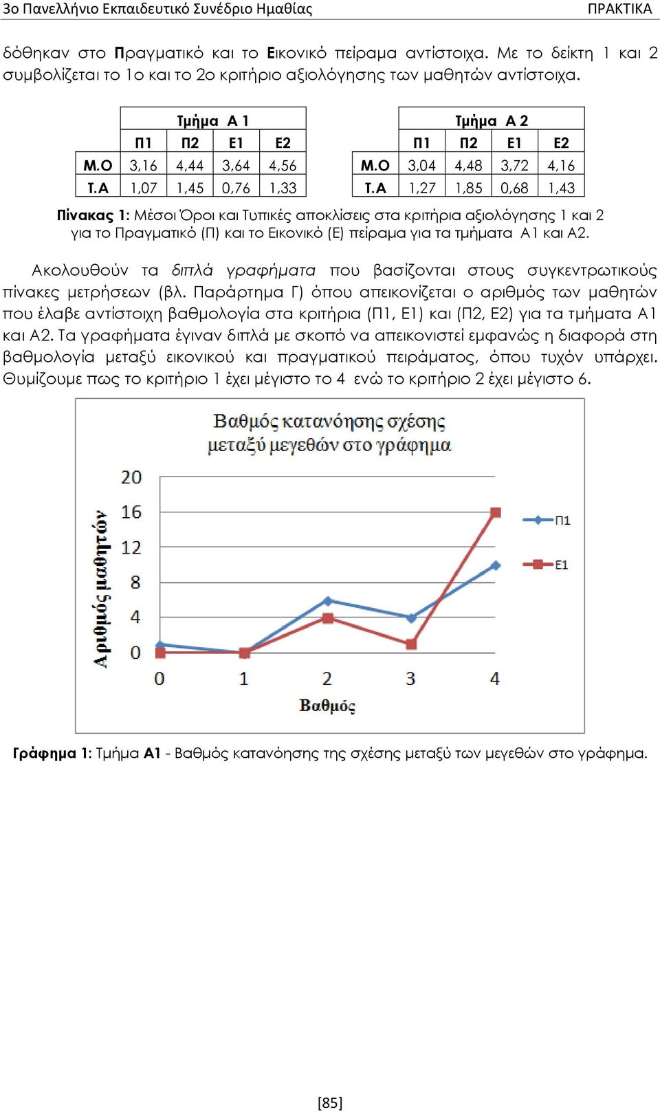 A 1,27 1,85 0,68 1,43 Πίνακας 1: Μέσοι Όροι και Τυπικές αποκλίσεις στα κριτήρια αξιολόγησης 1 και 2 για το Πραγματικό (Π) και το Εικονικό (Ε) πείραμα για τα τμήματα Α1 και Α2.
