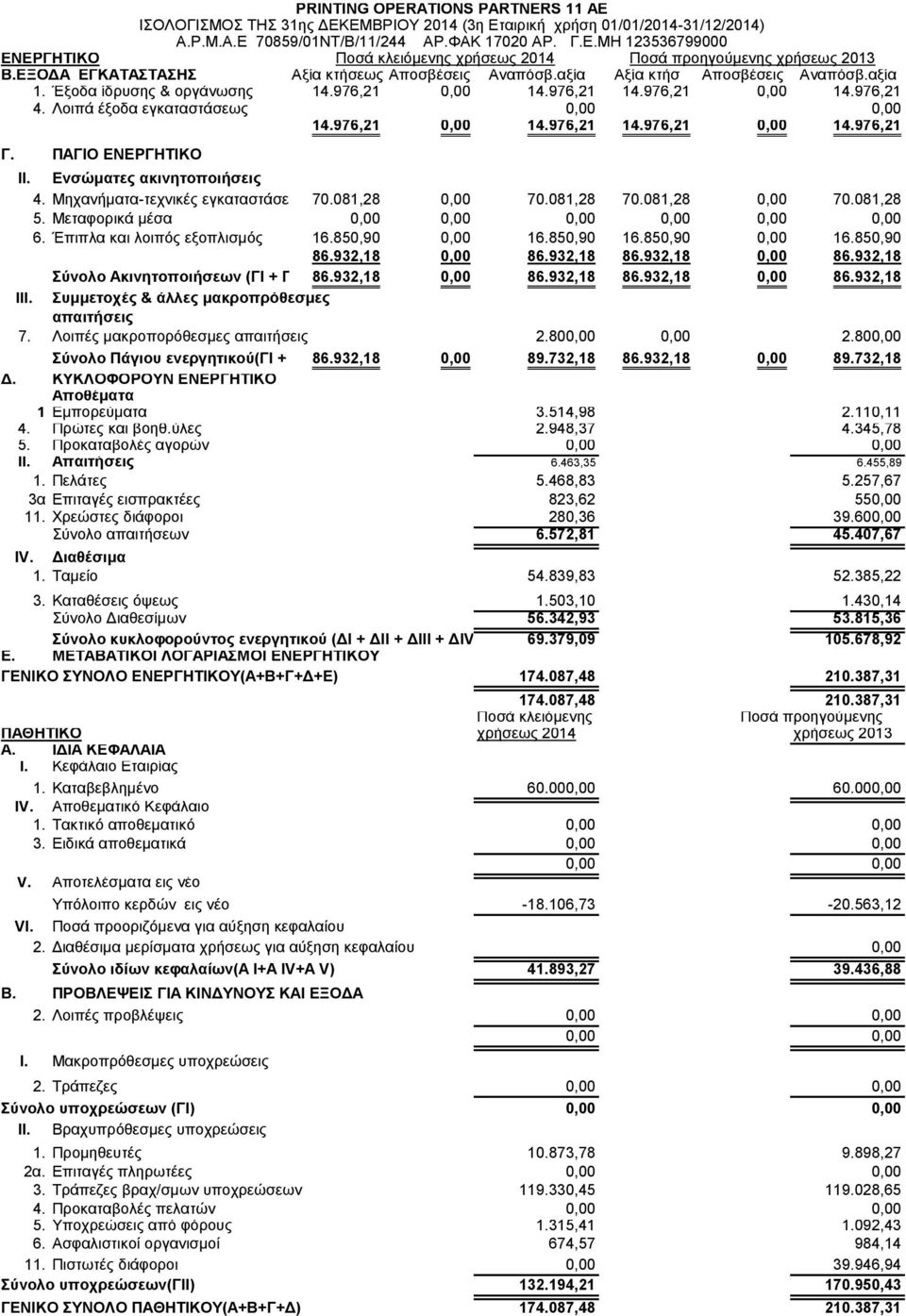 Λοιπά έξοδα εγκαταστάσεως 14.976,21 0,00 14.976,21 14.976,21 0,00 14.976,21 Γ. ΠΑΓΙΟ ΕΝΕΡΓΗΤΙΚΟ ΙΙ. Ενσώματες ακινητοποιήσεις 4. Μηχανήματα-τεχνικές εγκαταστάσεις 70.081,28 0,00 70.081,28 70.