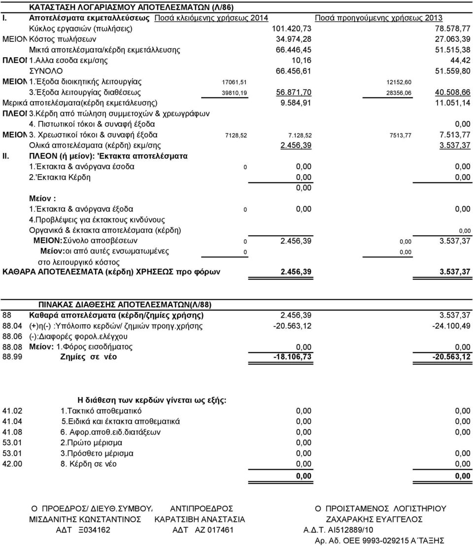 Έξοδα διοικητικής λειτουργίας 17061,51 12152,60 3.Έξοδα λειτουργίας διαθέσεως 39810,19 56.871,70 28356,06 40.508,66 Μερικά αποτελέσματα(κέρδη εκμετάλευσης) 9.584,91 11.051,14 ΠΛΕΟΝ:3.