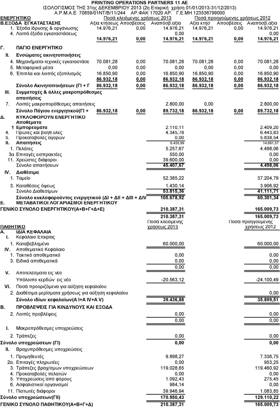 Λοιπά έξοδα εγκαταστάσεως 14.976,21 0,00 14.976,21 14.976,21 0,00 14.976,21 Γ. ΠΑΓΙΟ ΕΝΕΡΓΗΤΙΚΟ ΙΙ. Ενσώματες ακινητοποιήσεις 4. Μηχανήματα-τεχνικές εγκαταστάσεις 70.081,28 0,00 70.081,28 70.