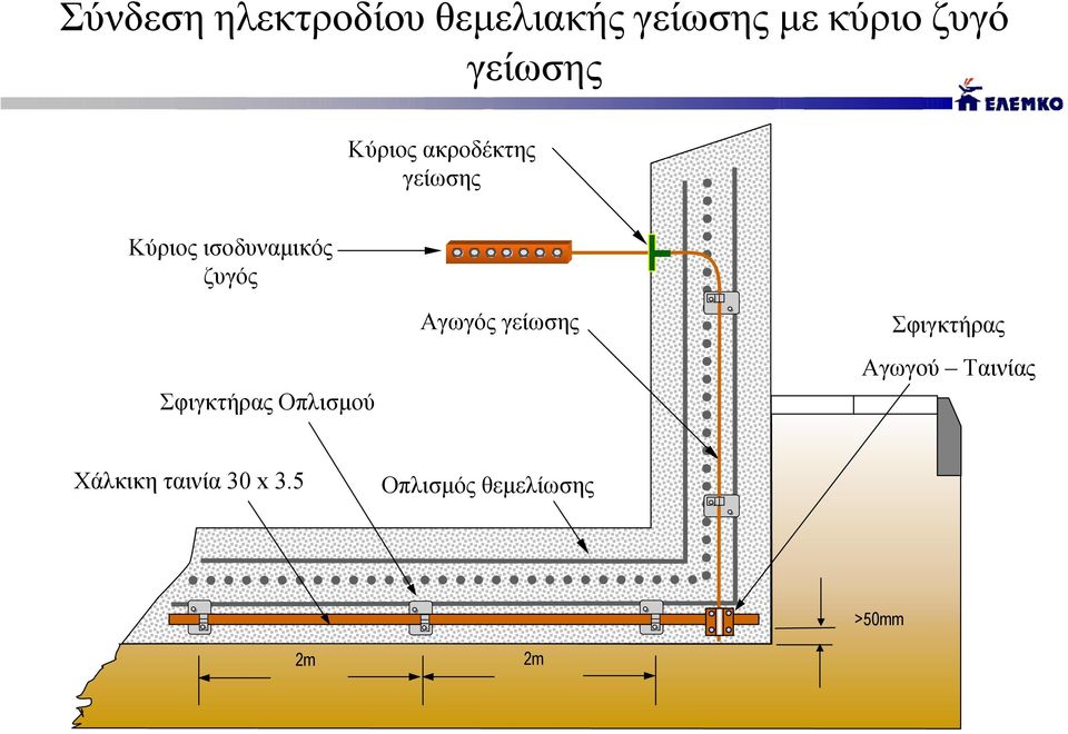 ζυγός Σφιγκτήρας Οπλισµού Αγωγός γείωσης Σφιγκτήρας