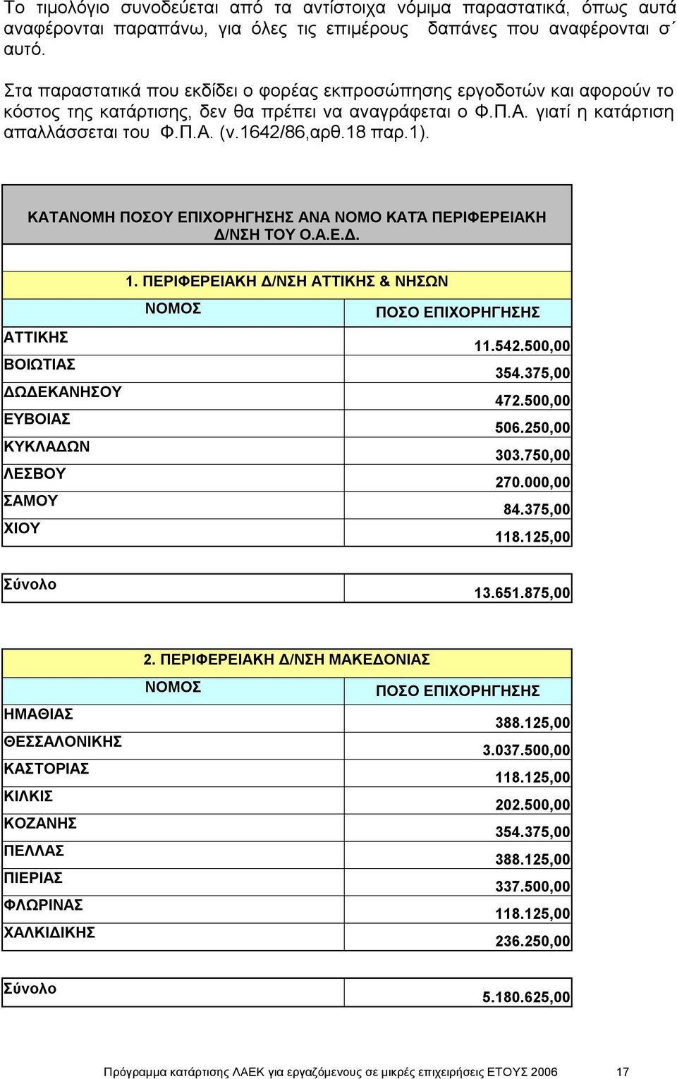 1). ΚΑΤΑΝΟΜΗ ΠΟΣΟΥ ΕΠΙΧΟΡΗΓΗΣΗΣ ΑΝΑ ΝΟΜΟ ΚΑΤΆ ΠΕΡΙΦΕΡΕΙΑΚΗ Δ/ΝΣΗ ΤΟΥ Ο.Α.Ε.Δ. ΑΤΤΙΚΗΣ ΒΟΙΩΤΙΑΣ ΔΩΔΕΚΑΝΗΣΟΥ ΕΥΒΟΙΑΣ ΚΥΚΛΑΔΩΝ ΛΕΣΒΟΥ ΣΑΜΟΥ ΧΙΟΥ 1.