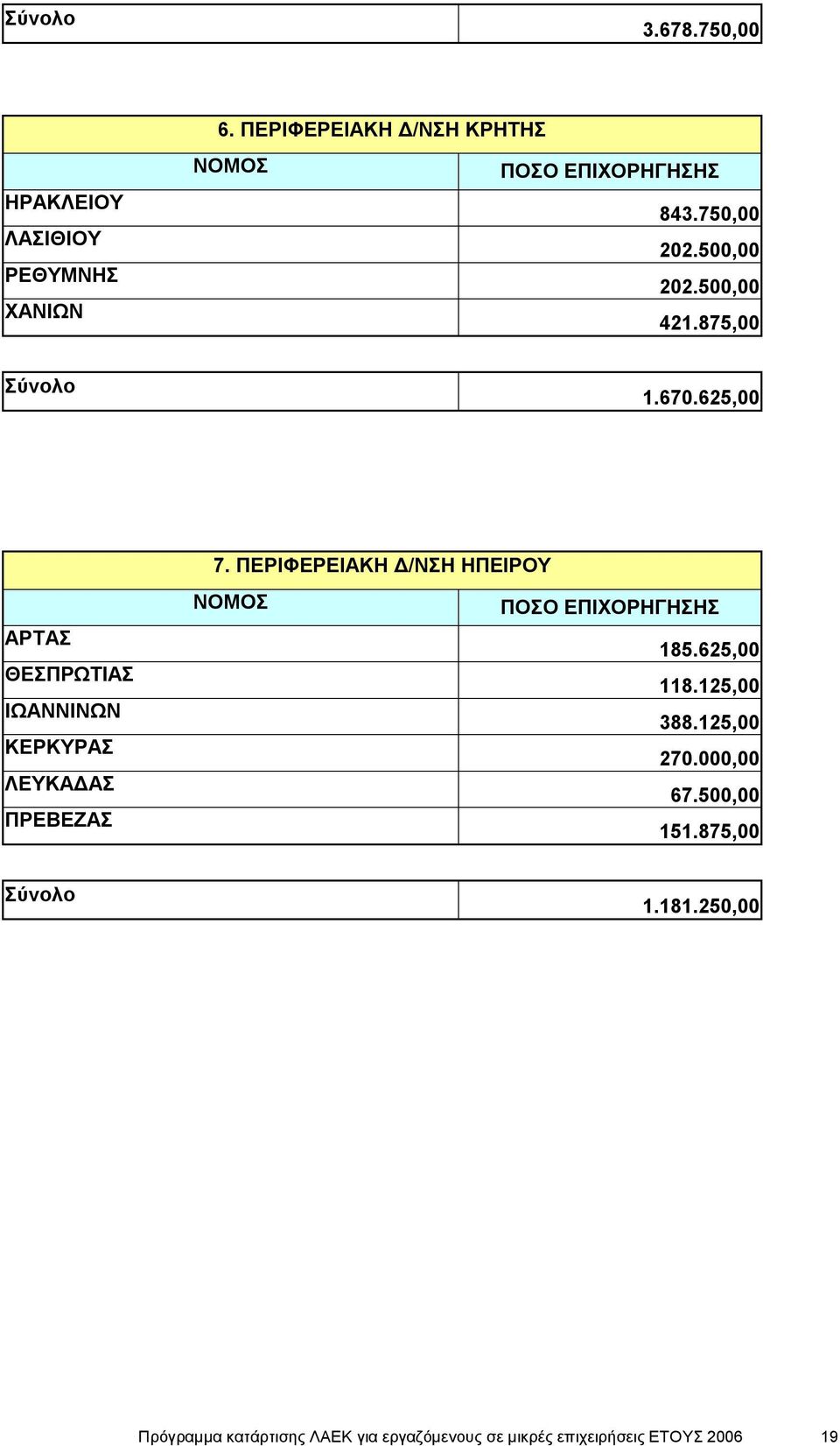 625,00 ΑΡΤΑΣ ΘΕΣΠΡΩΤΙΑΣ ΙΩΑΝΝΙΝΩΝ ΚΕΡΚΥΡΑΣ ΛΕΥΚΑΔΑΣ ΠΡΕΒΕΖΑΣ 7.