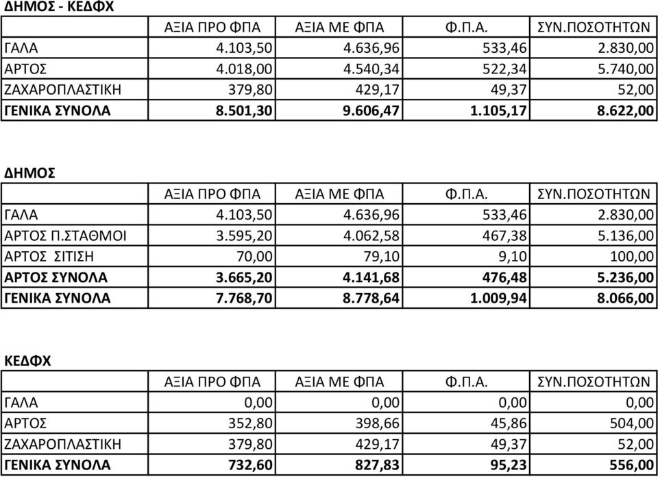 636,96 533,46 2.830,00 ΑΡΤΟΣ Π.ΣΤΑΘΜΟΙ 3.595,20 4.062,58 467,38 5.136,00 ΑΡΤΟΣ ΣΙΤΙΣΗ 70,00 79,10 9,10 100,00 ΑΡΤΟΣ ΣΥΝΟΛΑ 3.665,20 4.141,68 476,48 5.236,00 ΓΕΝΙΚΑ ΣΥΝΟΛΑ 7.
