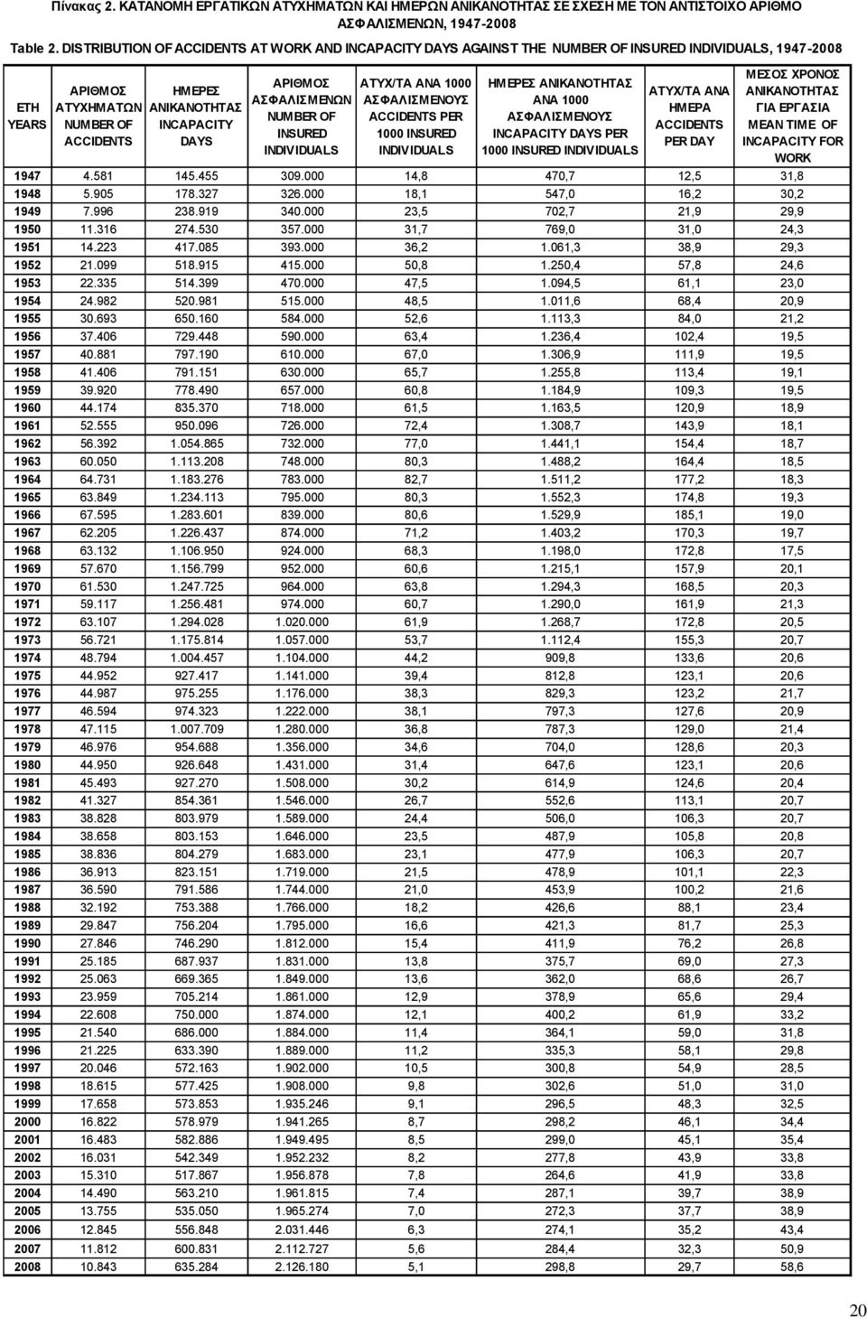 ΑΣΦΑΛΙΣΜΕΝΩΝ NUMBER OF INSURED INDIVIDUALS ΑΤΥΧ/ΤΑ ΑΝΑ 1000 ΑΣΦΑΛΙΣΜΕΝΟΥΣ ACCIDENTS PER 1000 INSURED INDIVIDUALS ΗΜΕΡΕΣ ΑΝΙΚΑΝΟΤΗΤΑΣ ΑΝΑ 1000 ΑΣΦΑΛΙΣΜΕΝΟΥΣ INCAPACITY DAYS PER 1000 INSURED