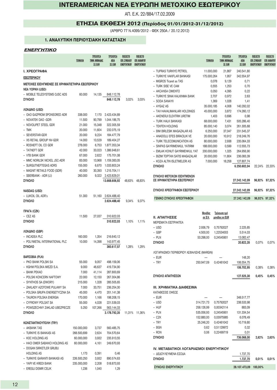 60.000 14,135 848.112,78 ΣΥΝΟΛΟ 848.112,78 3,02% 3,03% ΛΟΝΔΙΝΟ (USD) OAO GAZPROM SPONSORED ADR 338.000 7,170 2.423.434,89 NOVATEK OAO -GDR- 11.500 90,799 1.044.186,75 NOVOLIPET STEEL GDR 21.