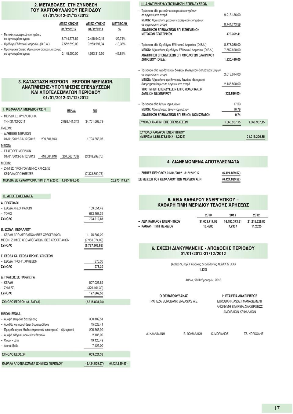 ΑΝΑΤΙΜΗΣΗ/ΥΠΟΤΙΜΗΣΗ ΕΠΕΝΔΥΣΕΩΝ Τρέχουσα αξία μετοχών εσωτερικού εισηγμένων σε οργανωμένη αγορά 9.218.136,00 ΜΕΙΟΝ: Αξία κτήσης μετοχών εσωτερικού εισηγμένων σε οργανωμένη αγορά 8.744.