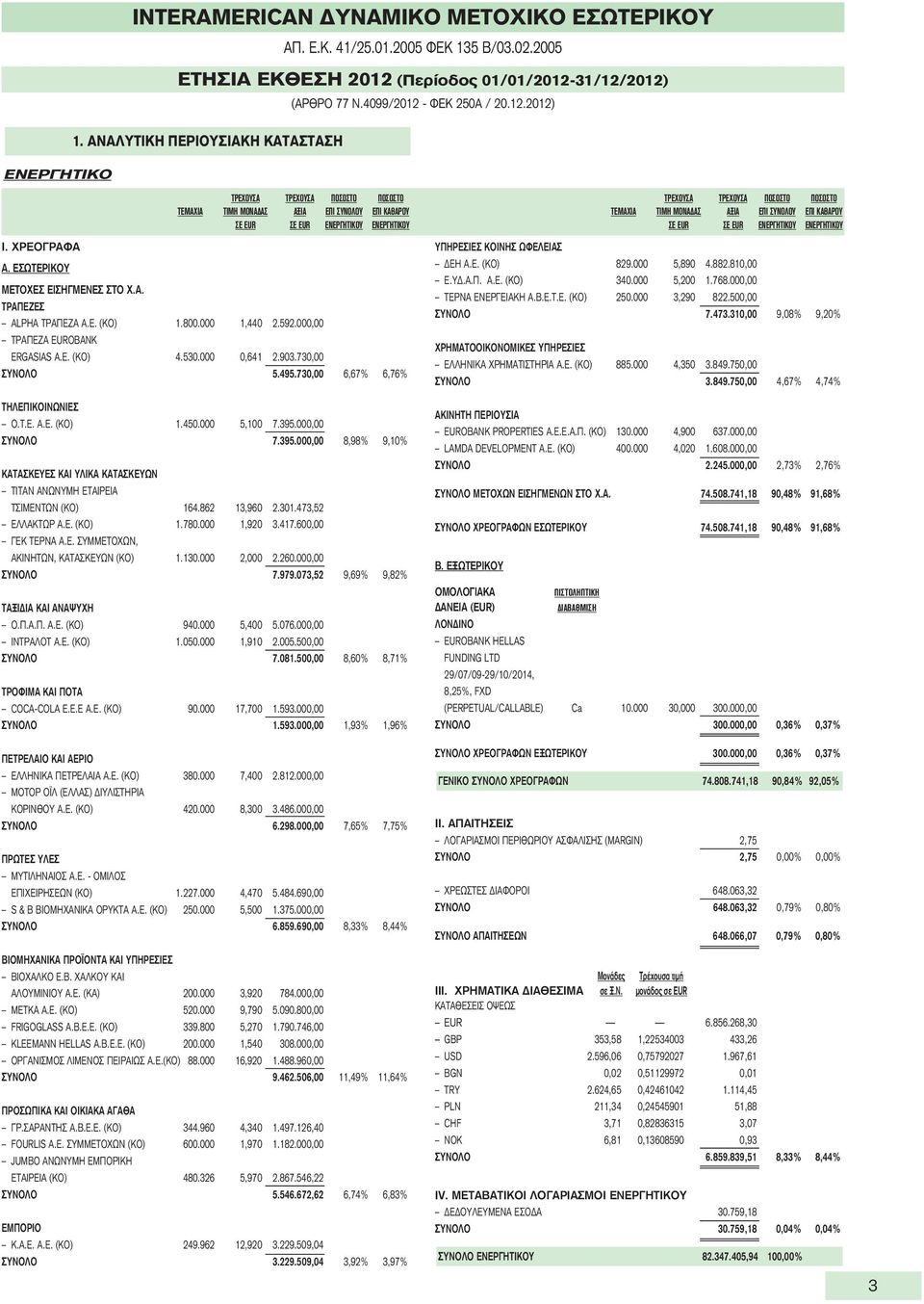 Ε. (ΚΟ) 1.800.000 1,440 2.592.000,00 ΤΡAΠΕΖΑ EUROBANK ERGASIAS Α.Ε. (ΚΟ) 4.530.000 0,641 2.903.730,00 ΣΥΝΟΛΟ 5.495.730,00 6,67% 6,76% ΤΗΛΕΠΙΚΟΙΝΩΝΙΕΣ Ο.Τ.Ε. Α.Ε. (ΚΟ) 1.450.000 5,100 7.395.