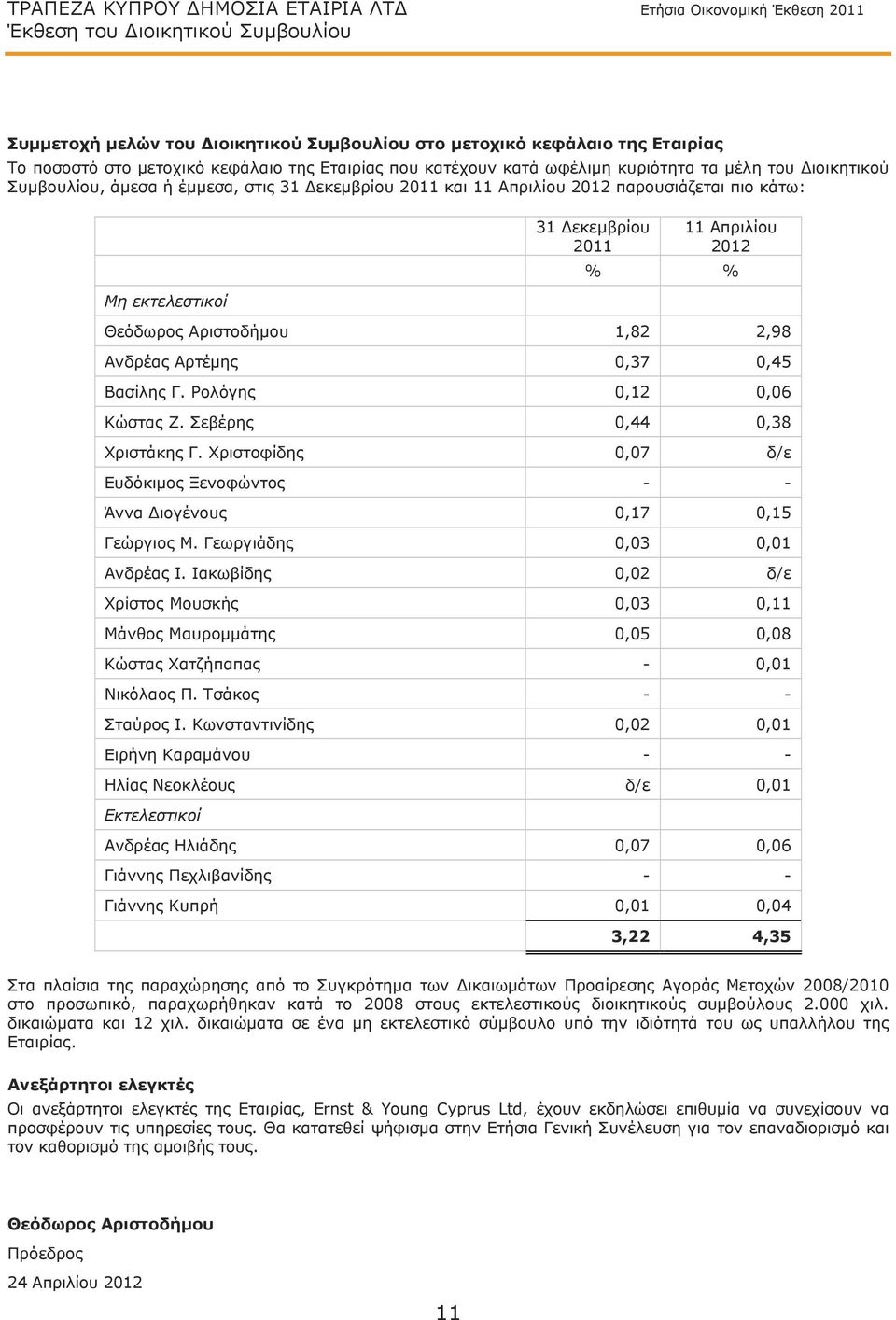 εκτελεστικοί 31 Δεκεμβρίου 2011 11 Απριλίου 2012 % % Θεόδωρος Αριστοδήμου 1,82 2,98 Ανδρέας Αρτέμης 0,37 0,45 Βασίλης Γ. Ρολόγης 0,12 0,06 Κώστας Ζ. Σεβέρης 0,44 0,38 Χριστάκης Γ.