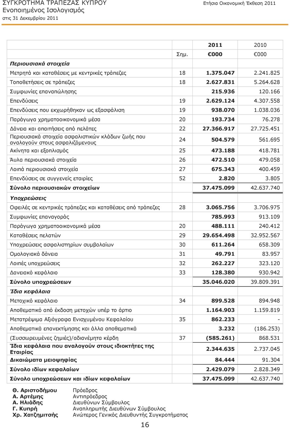 278 Δάνεια και απαιτήσεις από πελάτες 22 27.366.917 27.725.451 Περιουσιακά στοιχεία ασφαλιστικών κλάδων ζωής που αναλογούν στους ασφαλιζόμενους 24 504.579 561.695 Ακίνητα και εξοπλισμός 25 473.