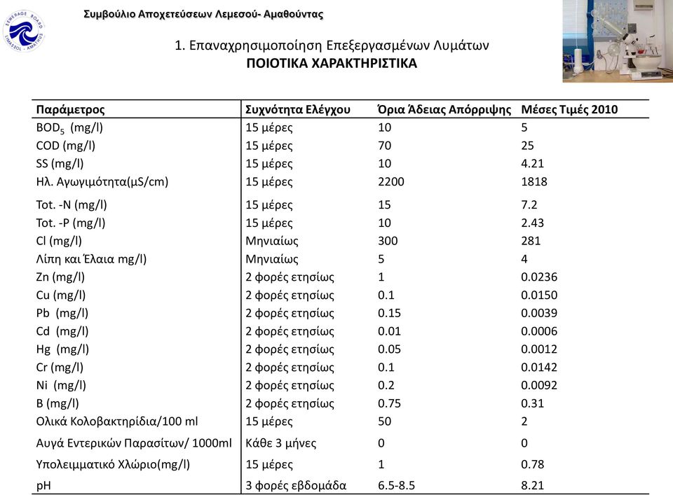 43 Cl (mg/l) Μηνιαίως 300 281 Λίπη και Έλαια mg/l) Μηνιαίως 5 4 Zn (mg/l) 2 φορές ετησίως 1 0.0236 Cu (mg/l) 2 φορές ετησίως 0.1 0.0150 Pb (mg/l) 2 φορές ετησίως 0.15 0.