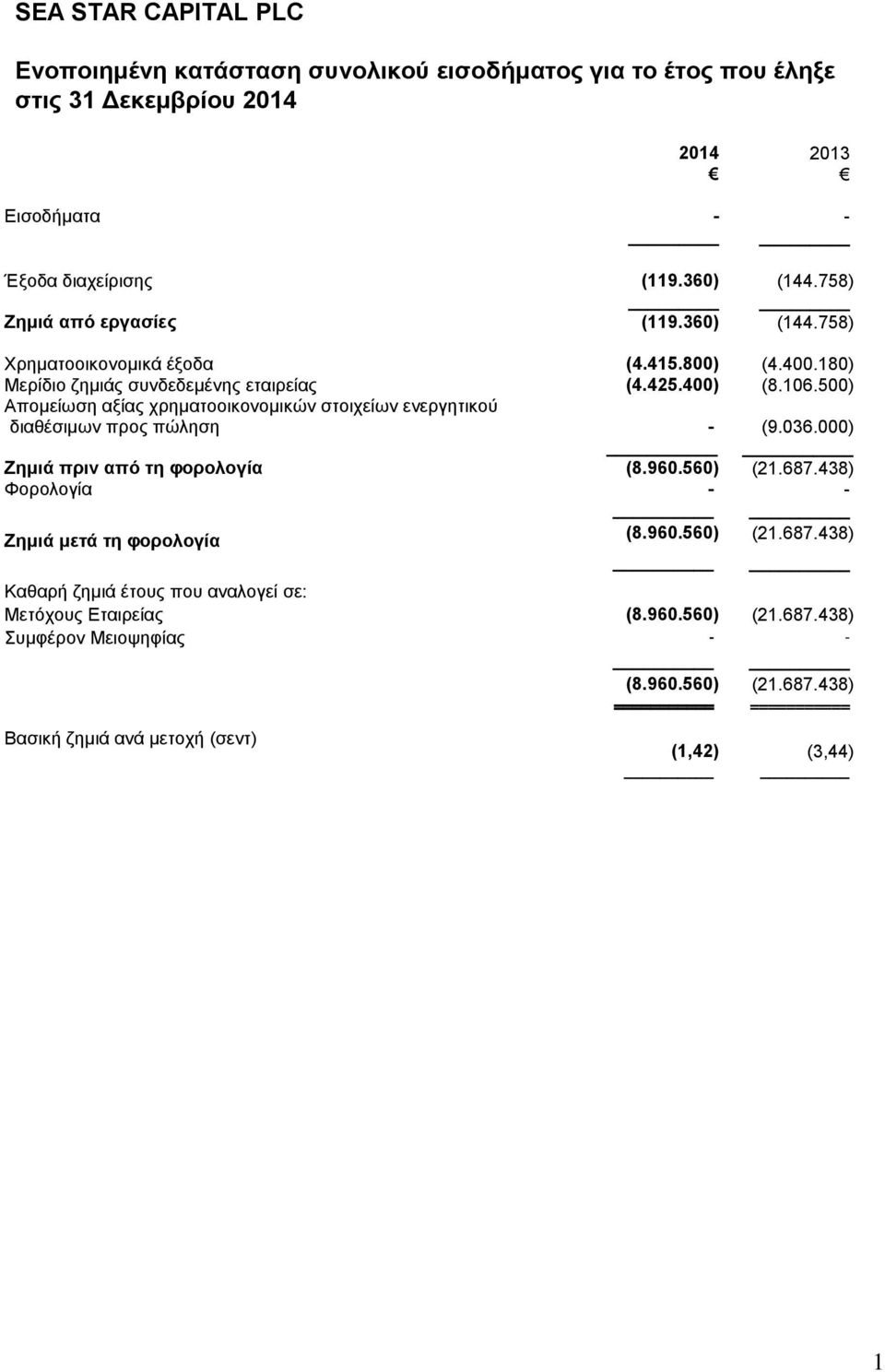 500) Απομείωση αξίας χρηματοοικονομικών στοιχείων ενεργητικού διαθέσιμων προς πώληση - (9.036.000) Ζημιά πριν από τη φορολογία (8.960.560) (21.687.