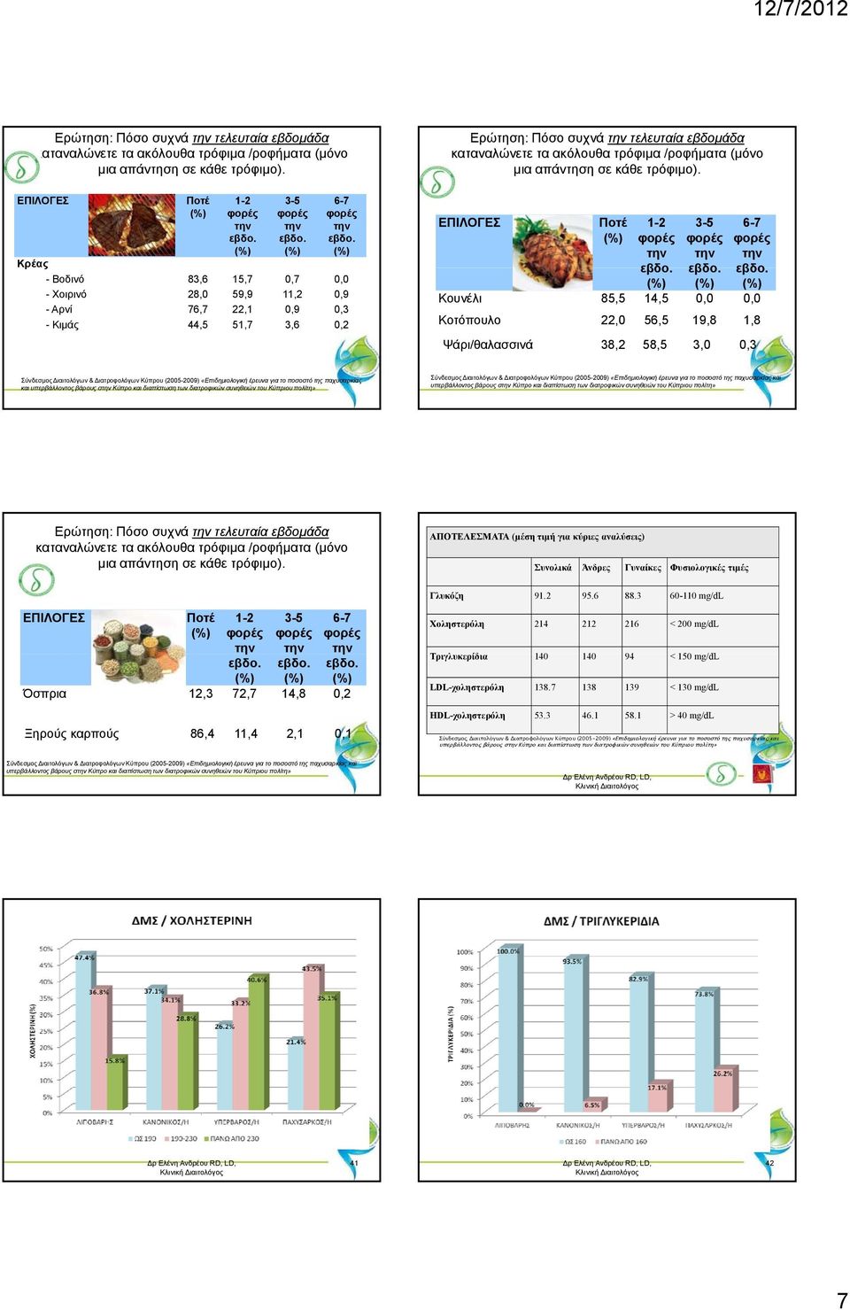 Κοτόπουλο 22,0 56,5 19,8 1,8 Ψάρι/θαλασσινά 38,2 58,5 3,0 0,3 Σύνδεσμος Διαιτολόγων & Διατροφολόγων Κύπρου (2005-2009) «Επιδημιολογική έρευνα για το ποσοστό της παχυσαρκίας και υπερβάλλοντος βάρους σ