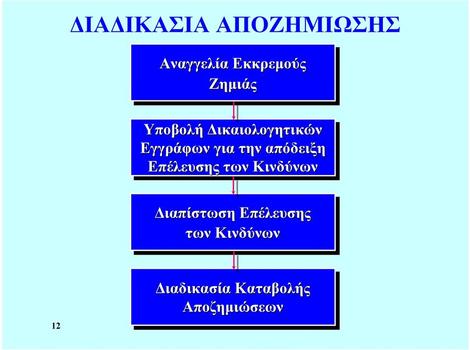 απόδειξη Επέλευσης των Κινδύνων Διαπίστωση