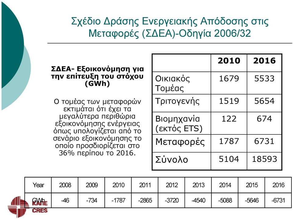 οποίο προσδιορίζεται στο 36% περίπου το 2016.