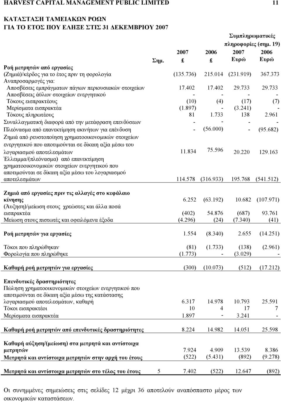 402 29.733 29.733 Αποσβέσεις άϋλων στοιχείων ενεργητικού - - - - Τόκους εισπρακτέους (10) (4) (17) (7) Μερίσματα εισπρακτέα (1.897) - (3.241) - Τόκους πληρωτέους 81 1.733 138 2.