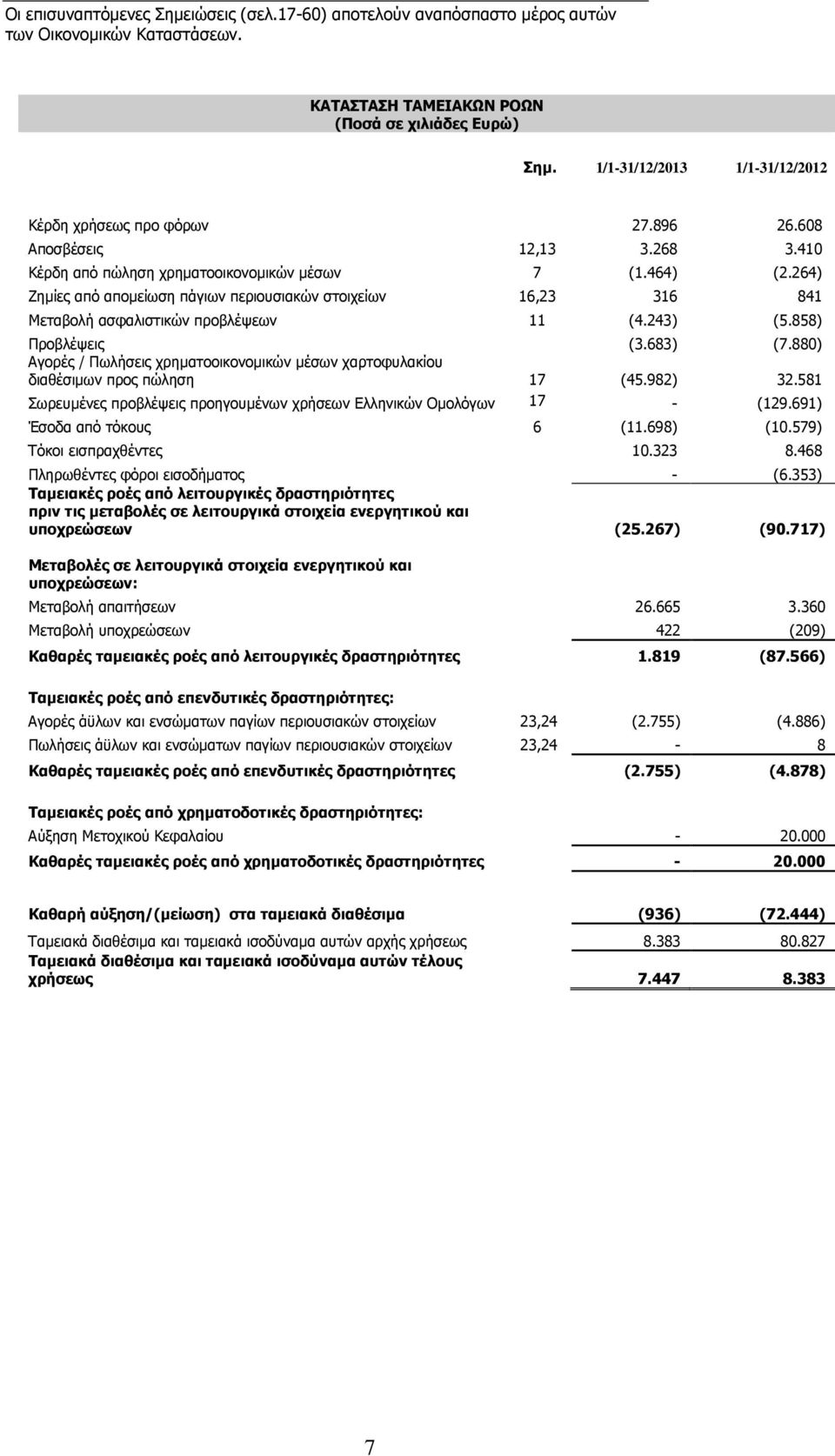 264) Ζηµίες από αποµείωση πάγιων περιουσιακών στοιχείων 16,23 316 841 Μεταβολή ασφαλιστικών προβλέψεων 11 (4.243) (5.858) Προβλέψεις (3.683) (7.