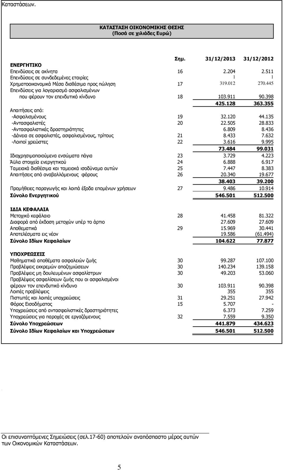 398 425.128 363.355 Απαιτήσεις από: -Ασφαλισµένους 19 32.120 44.135 -Αντασφαλιστές 20 22.505 28.833 -Αντασφαλιστικές δραστηριότητες 6.809 8.436 - άνεια σε ασφαλιστές, ασφαλισµένους, τρίτους 21 8.