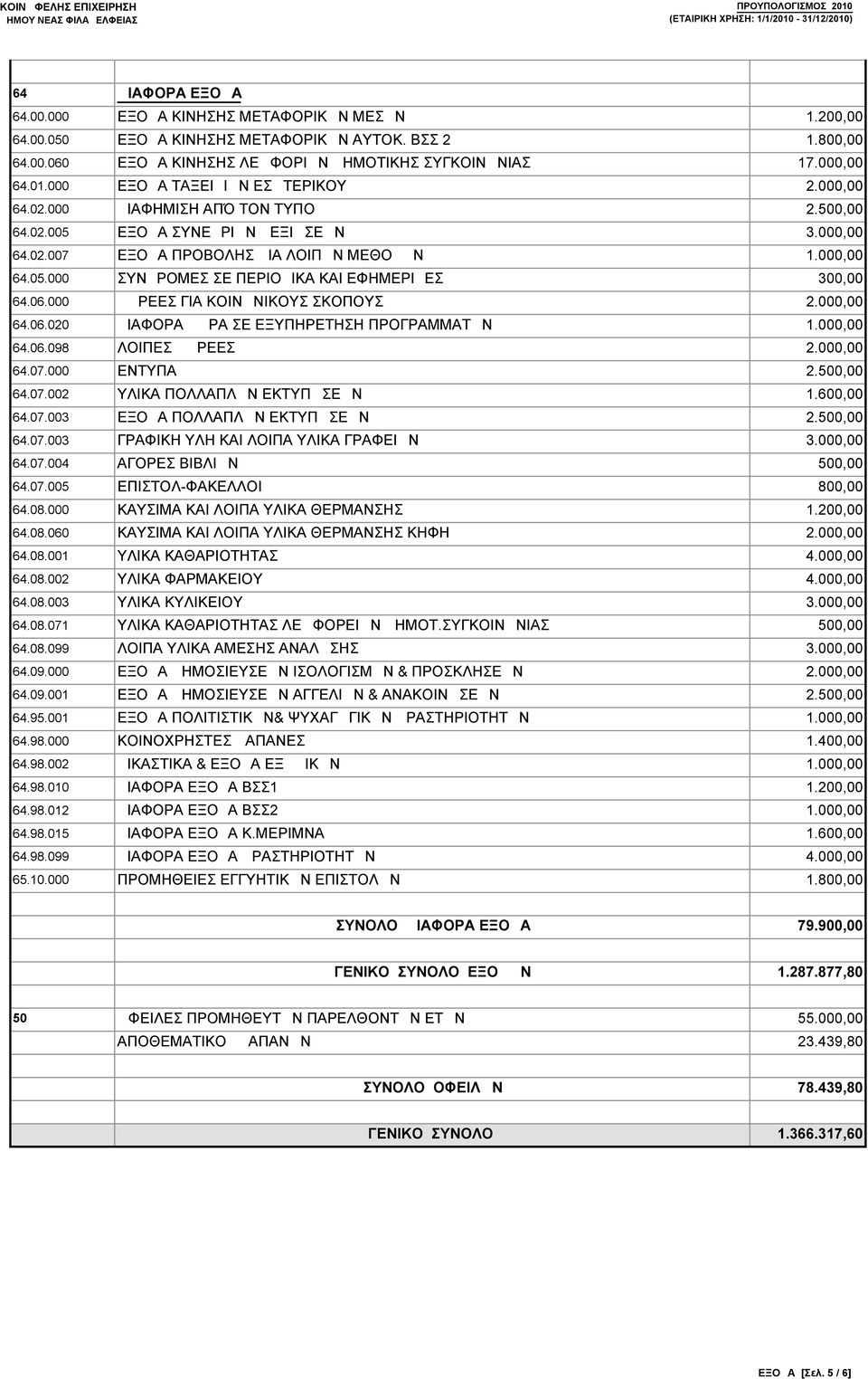 06.000 ΔΩΡΕΕΣ ΓΙΑ ΚΟΙΝΩΝΙΚΟΥΣ ΣΚΟΠΟΥΣ 2.000,00 64.06.020 ΔΙΑΦΟΡΑ ΔΩΡΑ ΣΕ ΕΞΥΠΗΡΕΤΗΣΗ ΠΡΟΓΡΑΜΜΑΤΩΝ 1.000,00 64.06.098 ΛΟΙΠΕΣ ΔΩΡΕΕΣ 2.000,00 64.07.000 ΕΝΤΥΠΑ 2.500,00 64.07.002 ΥΛΙΚΑ ΠΟΛΛΑΠΛΩΝ ΕΚΤΥΠΩΣΕΩΝ 1.